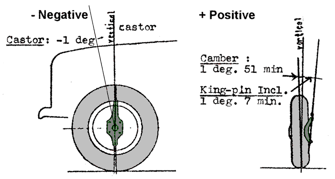 A diagram of a negative and positive caster