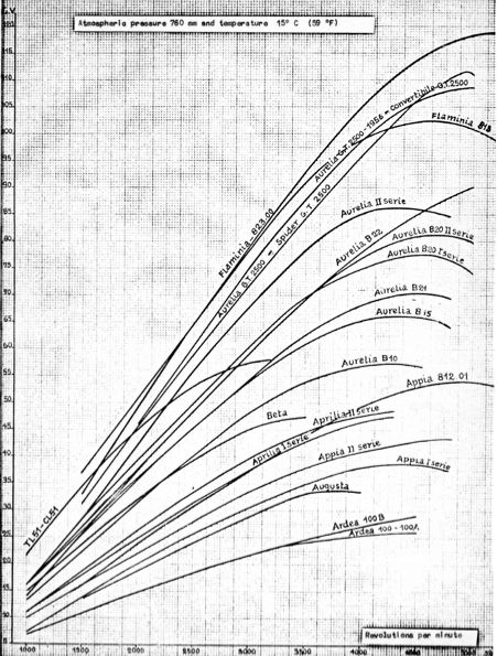 Graph showing curves of various 