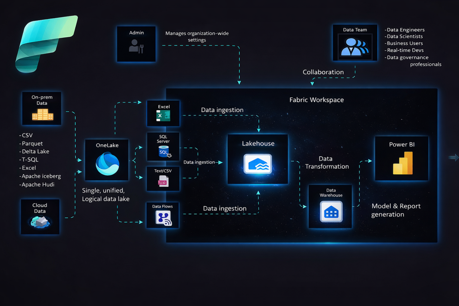 Microsoft Fabric in 2026