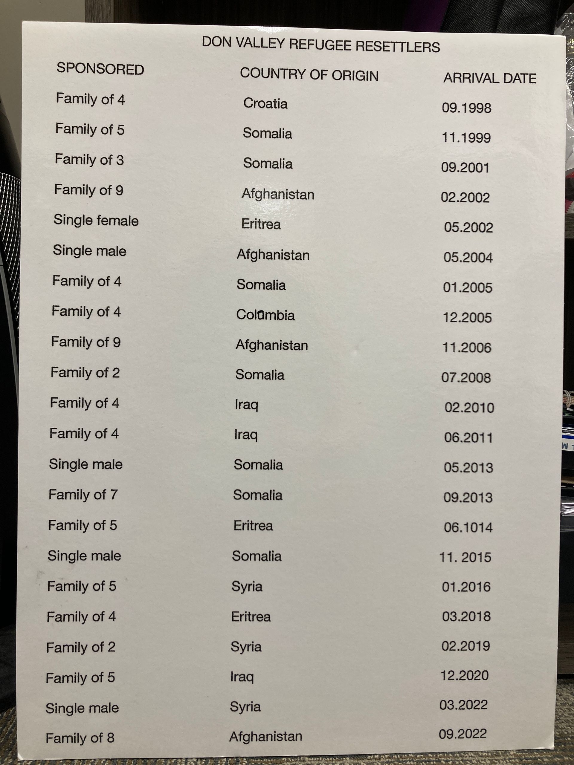 A log of families sponsored by Don Valley Refugee Resettlers, spanning from 1998 to 2022. 