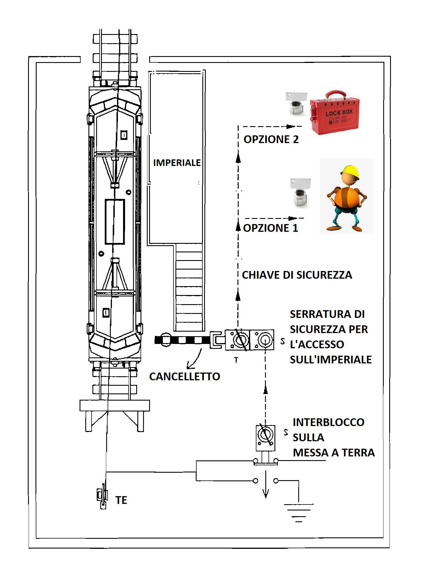 Catenaria, fioretto, imperiale, trazione: protocollo di sicurezza