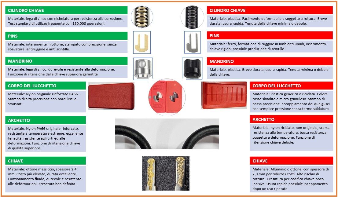 qualità prezzo costo sicurezza lockout tagout loto 17975 lucchetto