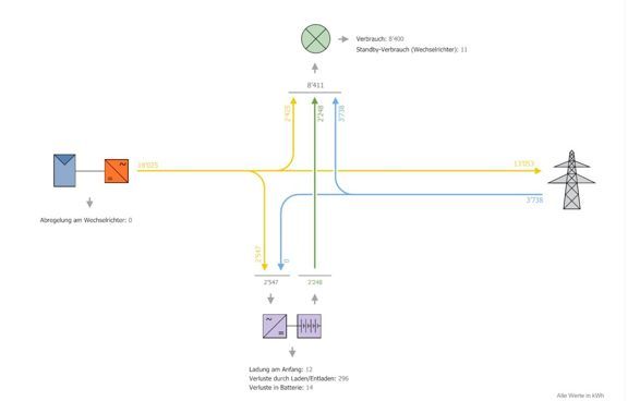 Energiefluss Diagramm