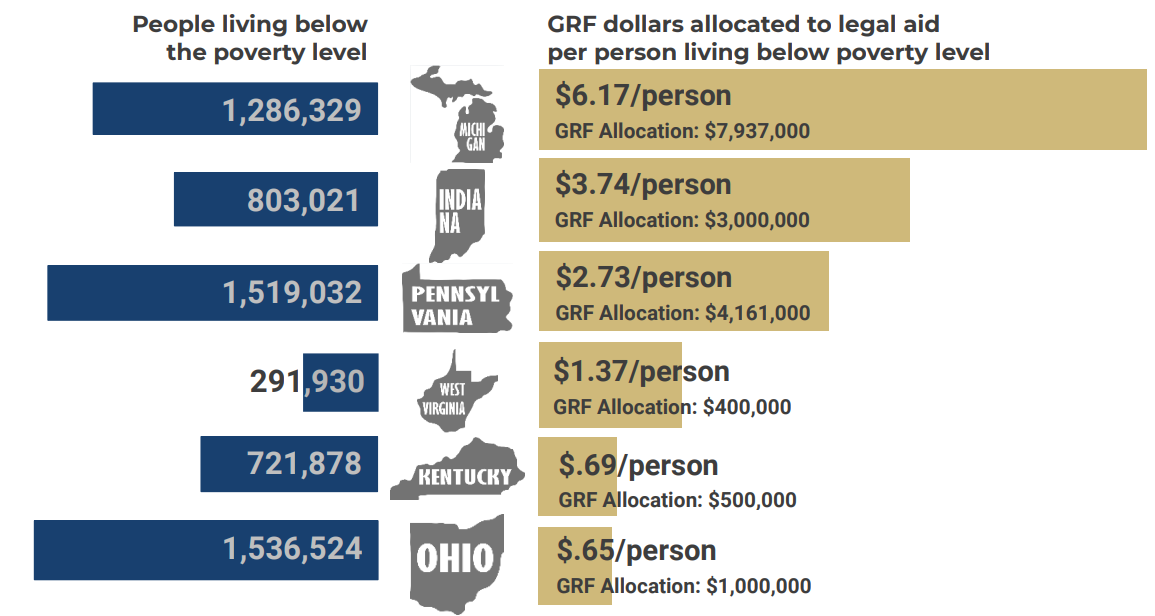 Chart comparing state funding for legal aid in proportion to the number of people living in poverty.