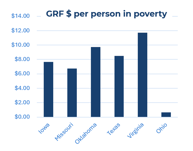 Graph showing the amount of state funding for legal aid per person living in poverty. Ohio is the lowest