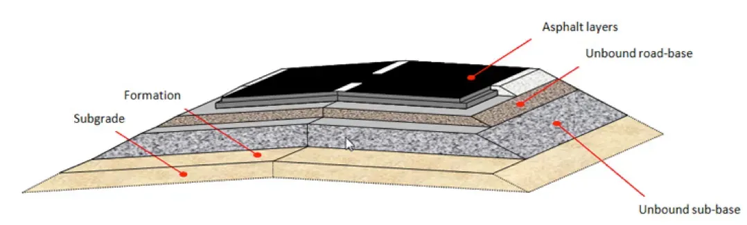 A diagram showing the layers of a road. A diagram showing the layers of a road.