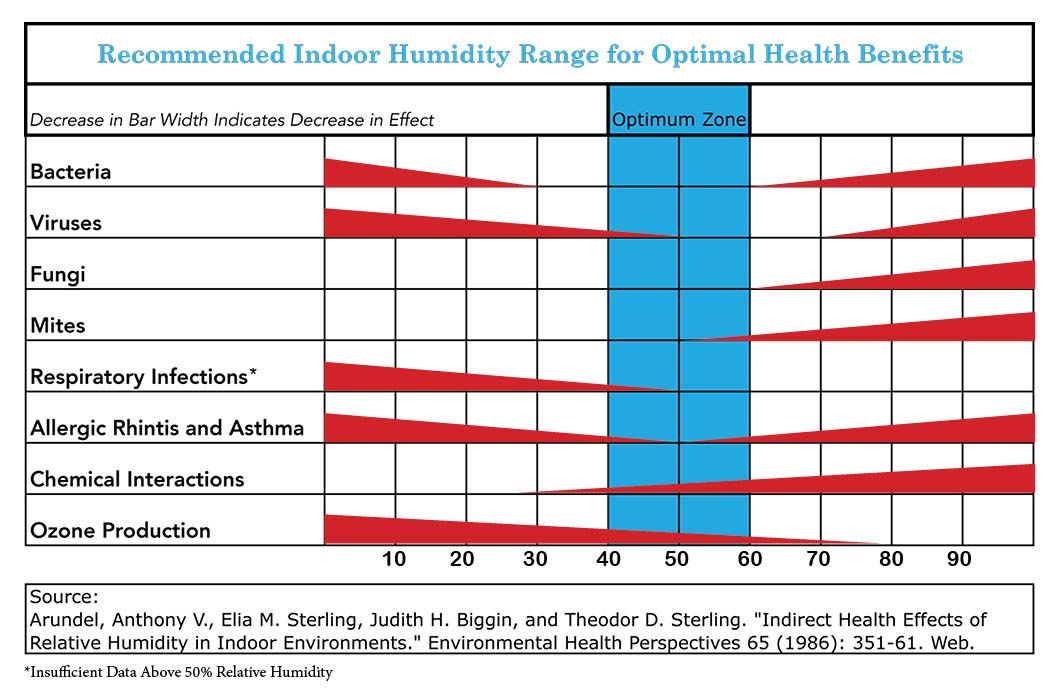 A chart showing that 40-60% indoor humidity minimizes health risks from bacteria, viruses, fungi, mites, and asthma.
