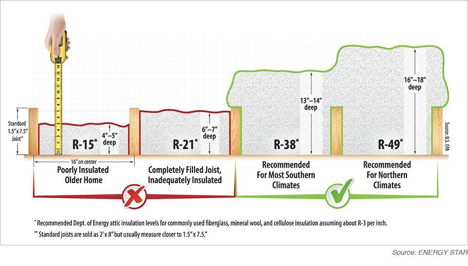 Infographic showing insulation depth levels (R-15 to R-49), labeling R-38 and R-49 as recommended for energy efficiency.