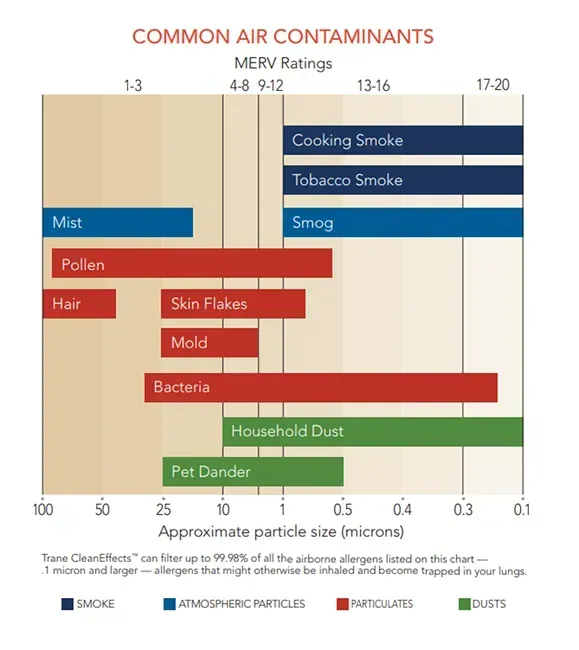 Chart comparing common air contaminants by particle size (microns) and required MERV rating for filtration.