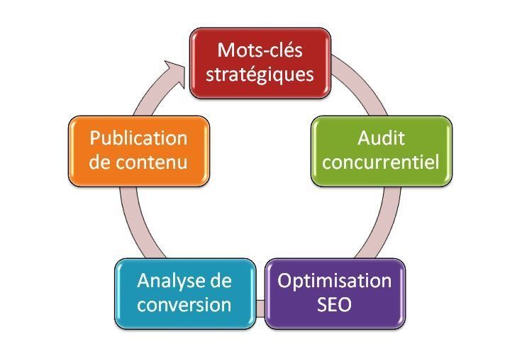 CYCLE VERTUEUX MARKETING DIGITAL