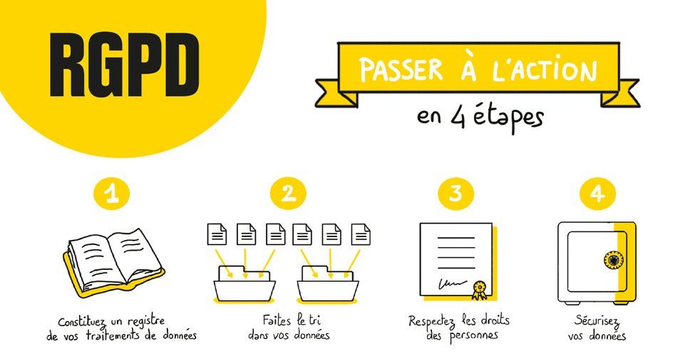 RGPD PASSER A L'ACTION EN 4 ETAPES