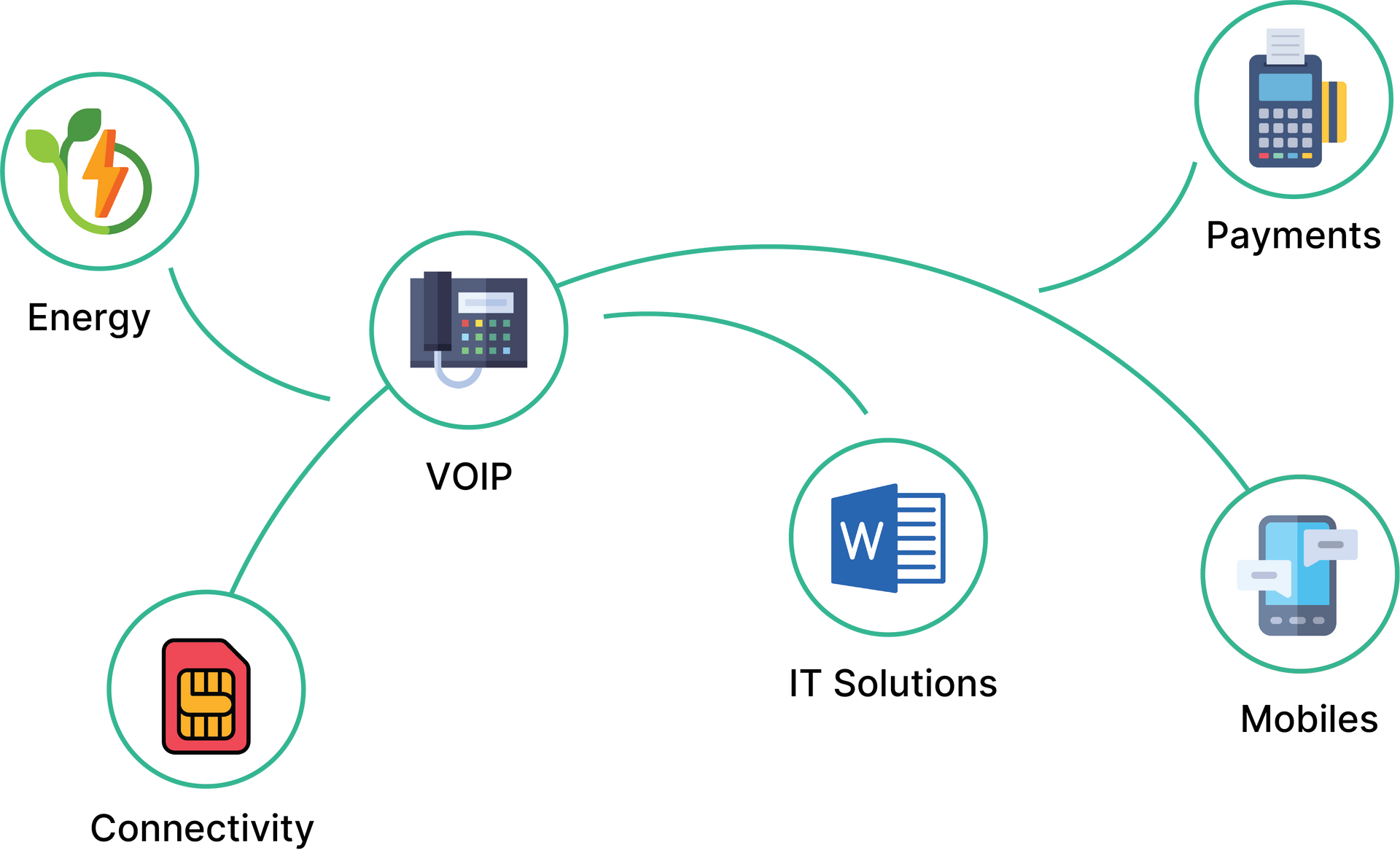 Diagram showing VoIP connected to Energy, Connectivity, IT Solutions, Mobiles, and Payments.