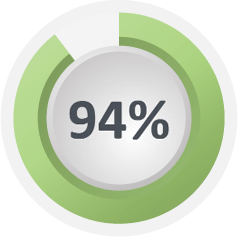 94% in gray circle with green border