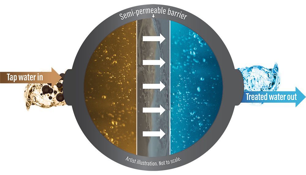 Diagram of water filtration: tap water passes through a semi-permeable barrier, resulting in treated water.
