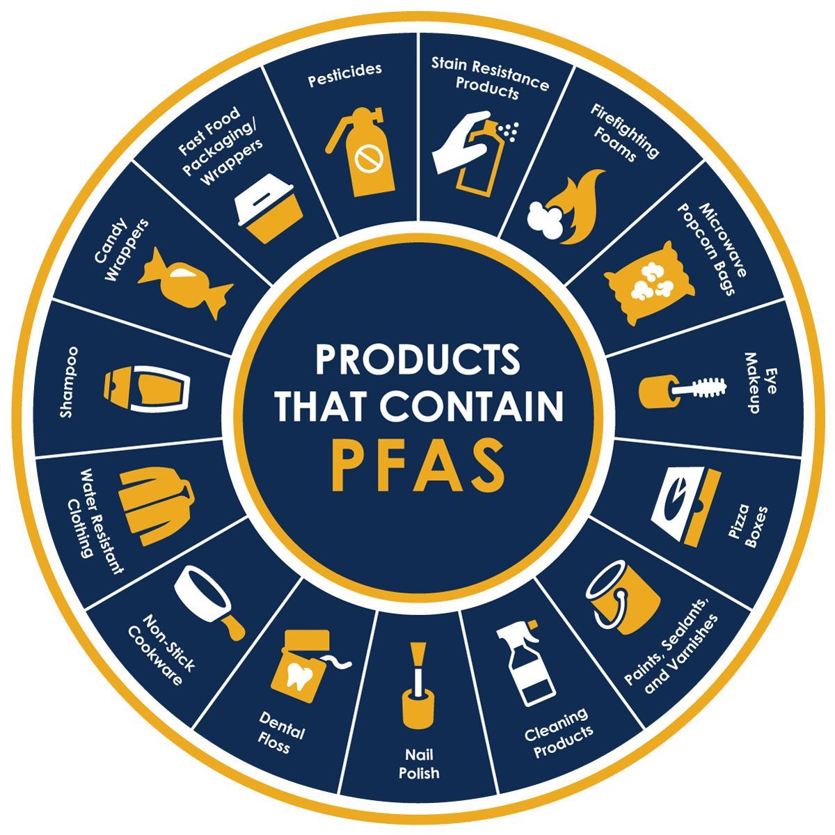 Circular diagram showing products that contain PFAS, including food packaging, cosmetics, and cleaning products.