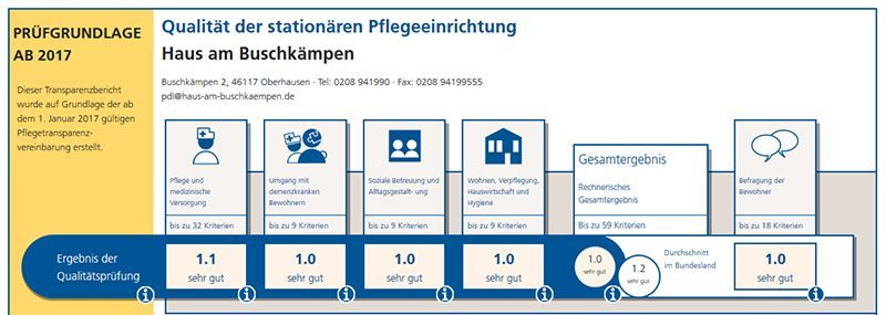 Qualitätsbericht für Haus am Rauschlämpen, der sehr gute Leistungswerte in verschiedenen Pflegebewertungskategorien ausweist.