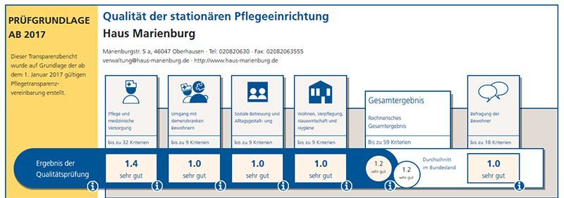 Qualitätsbericht für das Haus Marienburg, der in allen Pflegebereichen „sehr gute“ Bewertungen mit einer Gesamtpunktzahl von 1,2 ausweist.