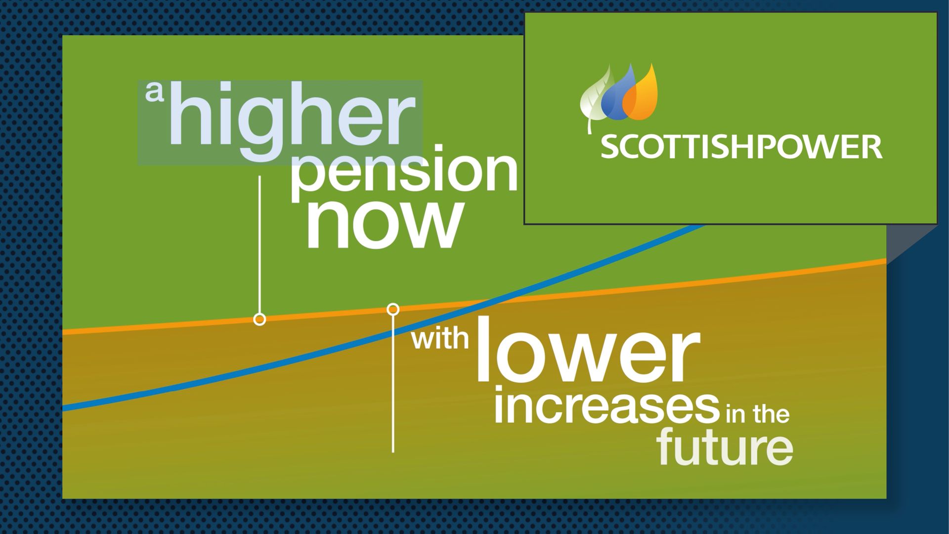 ScottishPower ad: “higher pension now” with “lower increases in the future” on green and blue background