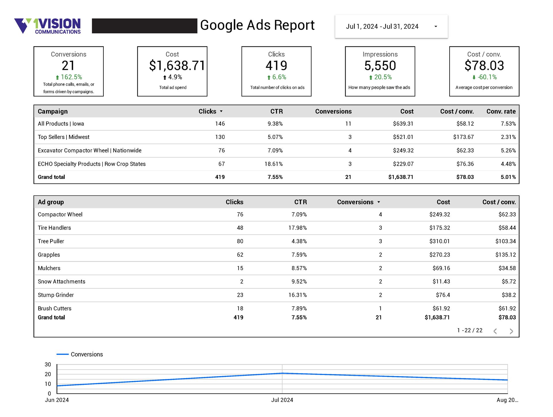A google ads report is shown on a white background