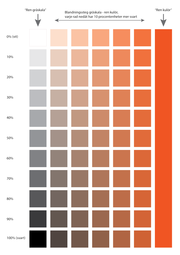 blandningsschema för att visualisera blandning mellan en specifik kulör och vitt respektive svart