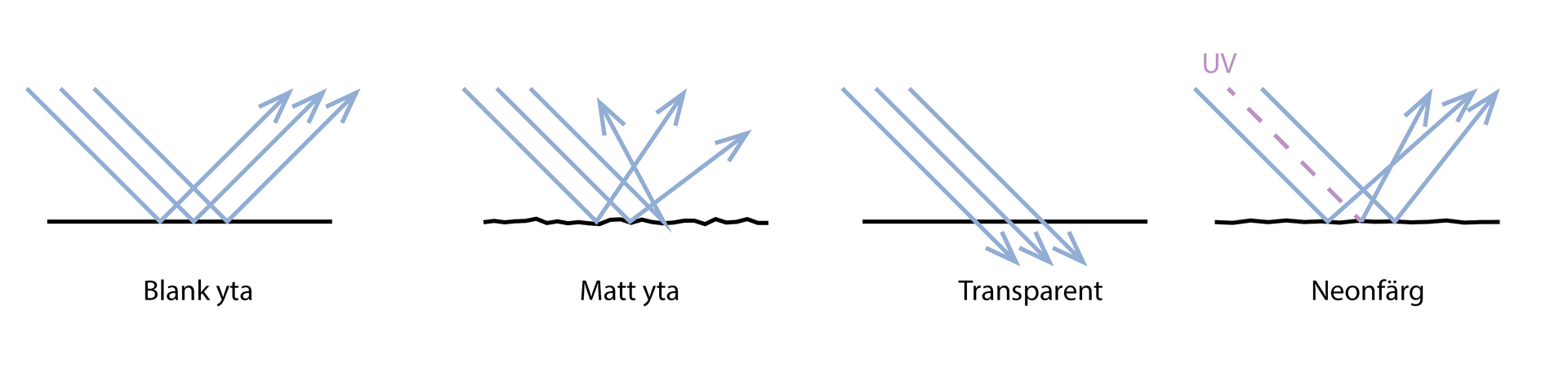 visualisering av blankt, matt, transparens och flourscens med hjälp av ljuspilar