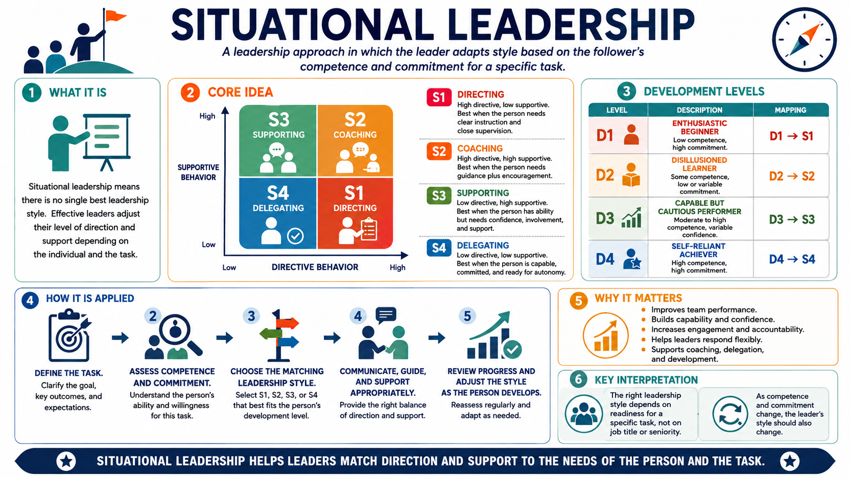 Infographic explaining situational leadership, including the directing, coaching, supporting, and delegating styles, development levels, how styles are matched to individual readiness, and how leaders adapt their approach as competence and commitment change.