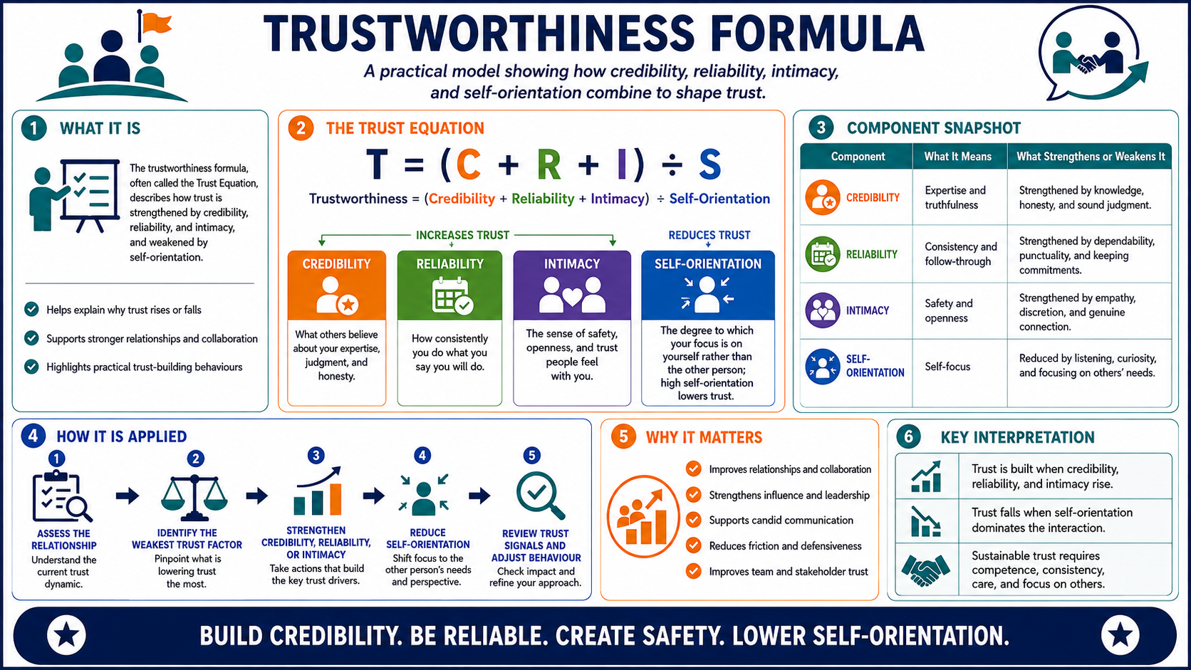 Infographic explaining the Trust Equation: trustworthiness equals credibility plus reliability plus intimacy divided by self-orientation, with definitions, application steps, trust-building behaviours, and key interpretations.