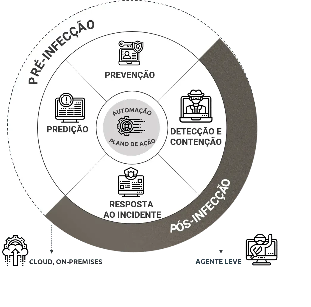 Arquitetura LiveCloud Detection & Response