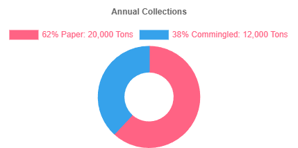 Donut chart showing annual collections: 62% Paper (20,000 tons) in pink and 38% Commingled (12,000 tons) in blue.
