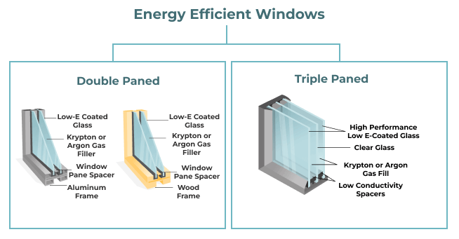 Diagram comparing double and triple paned energy-efficient windows, showing glass layers, gas fillers, and frames.