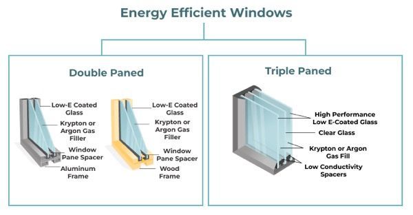 A diagram showing the different types of energy efficient windows