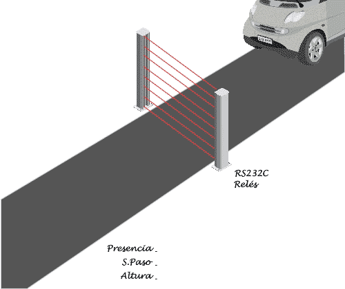 Diagrama de un automóvil que atraviesa una valla con relés RS232C.