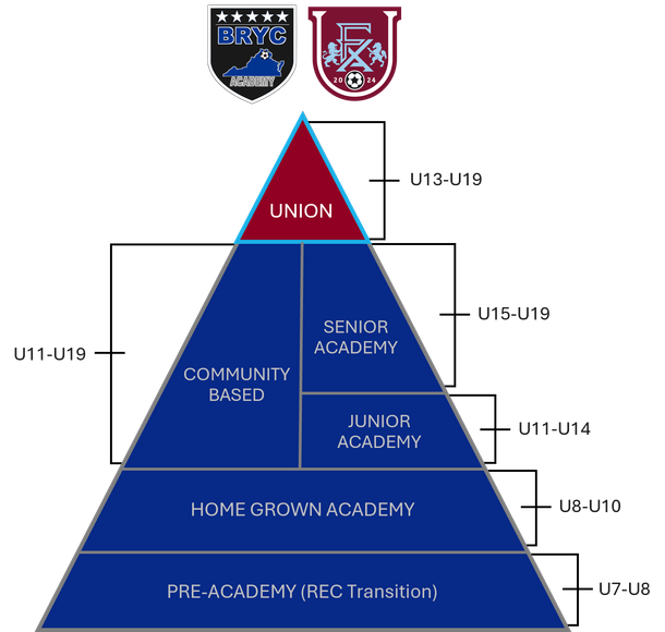 BRYC Academy and Fairfax VA Union player competition pathway pyramid