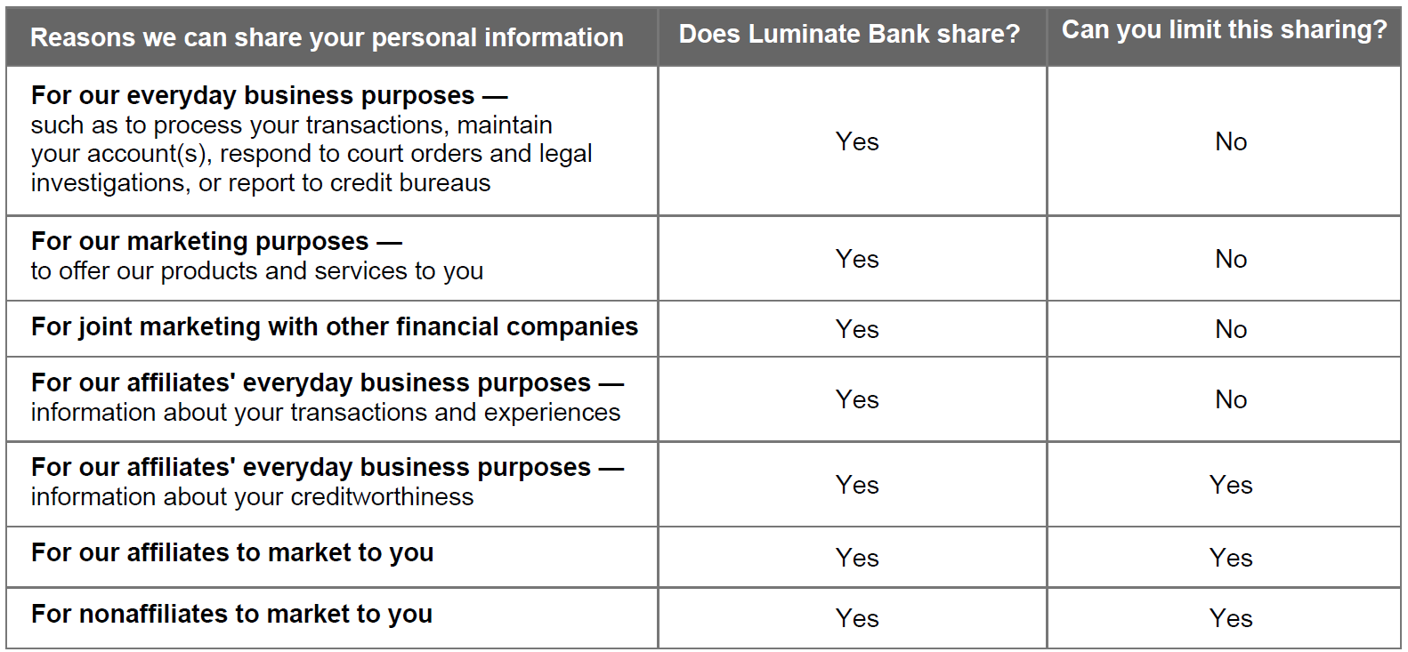 A table detailing reasons for sharing personal information, whether Luminate shares it, and if sharing can be limited.