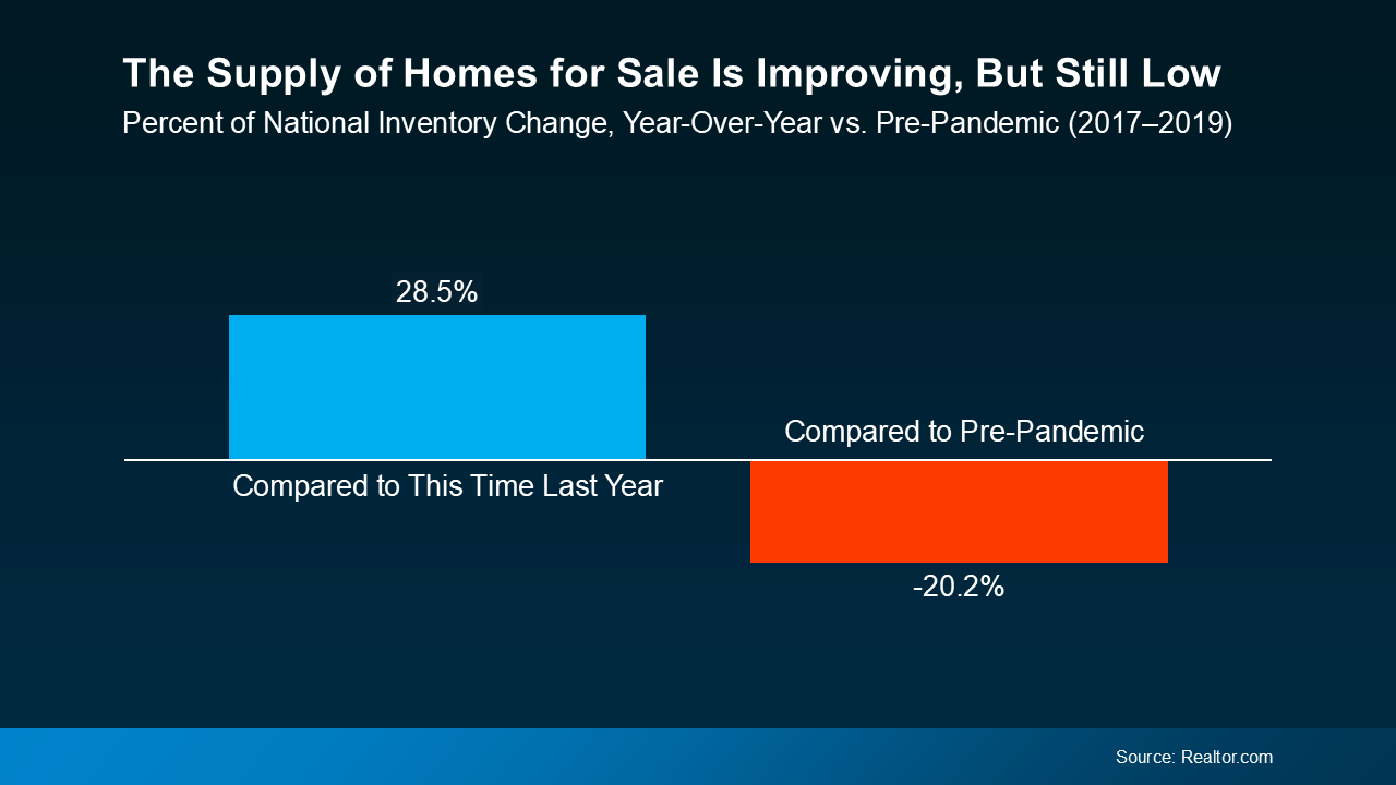 Graph showing a 38% increase in homes for sale. Last year (blue) and a 23.2% decrease compared to pre-pandemic (red).