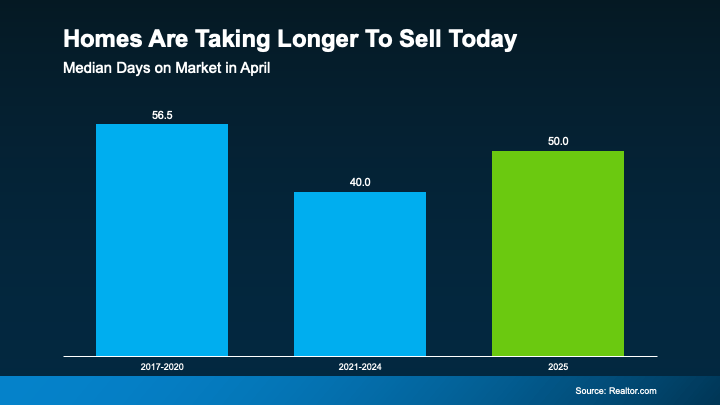 Bar graph showing median days on the market in April: 2020 (56.1, blue), 2021-2024 (40.5, blue), 2025 (58.3, green).