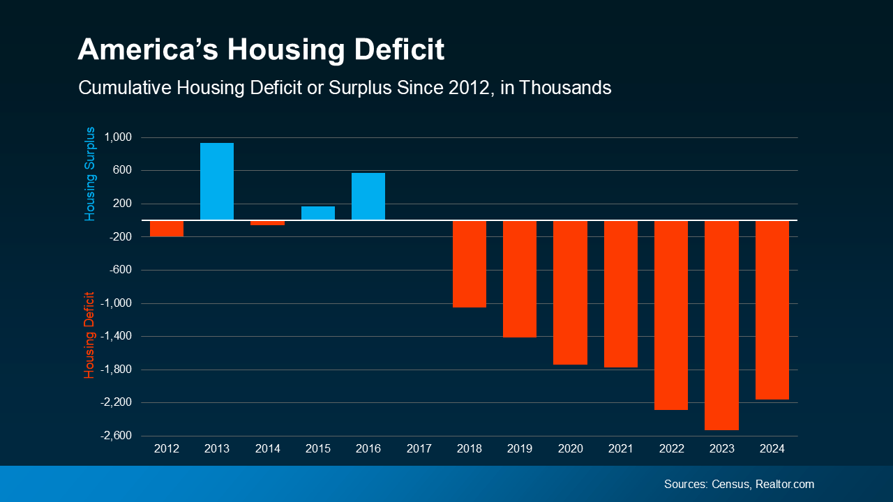 Bar graph showing America's housing deficit since 2012. Blue bars depict surplus, orange bars show deficit.