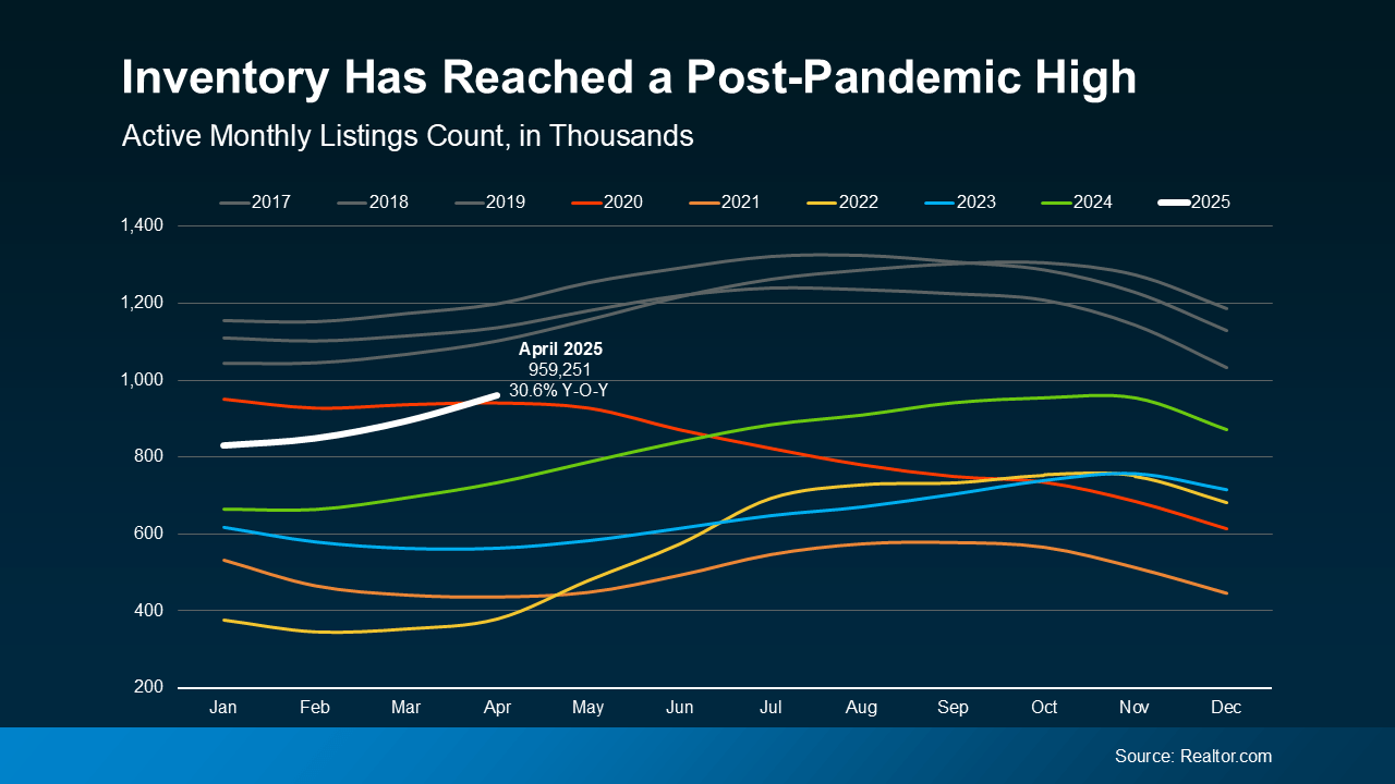 Line graph showing active monthly listings in thousands, indicating a post-pandemic high