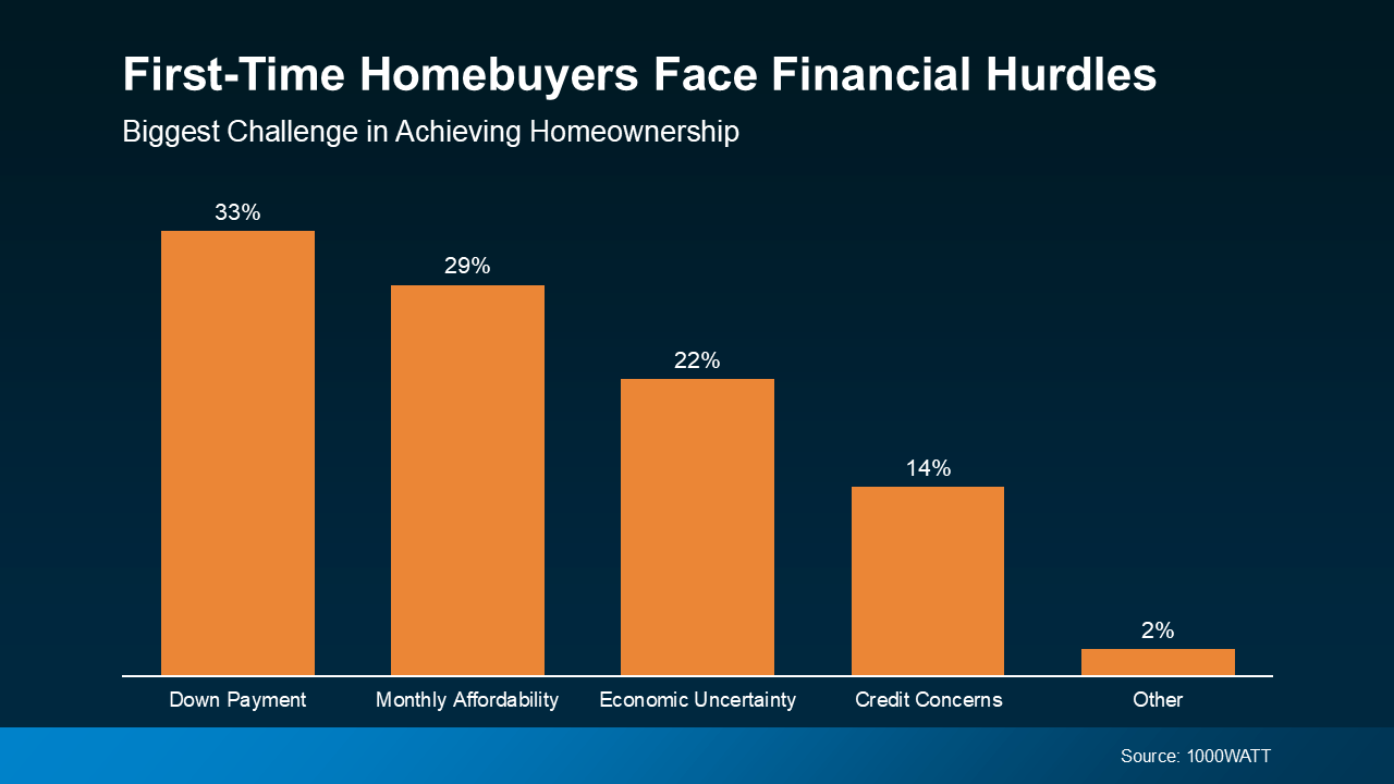 Bar graph showing financial hurdles for first-time homebuyers