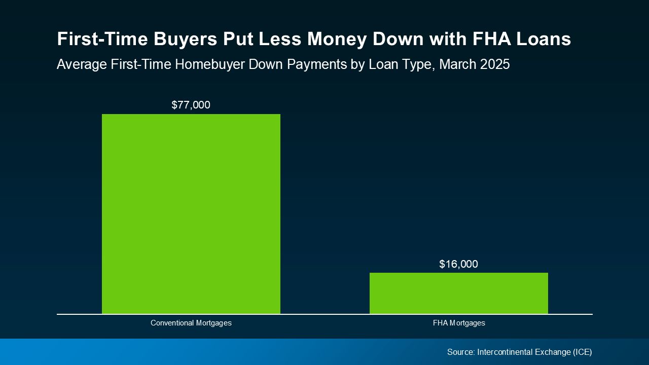 Bar graph comparing average down payments for first-time homebuyers. Data from March 2023.