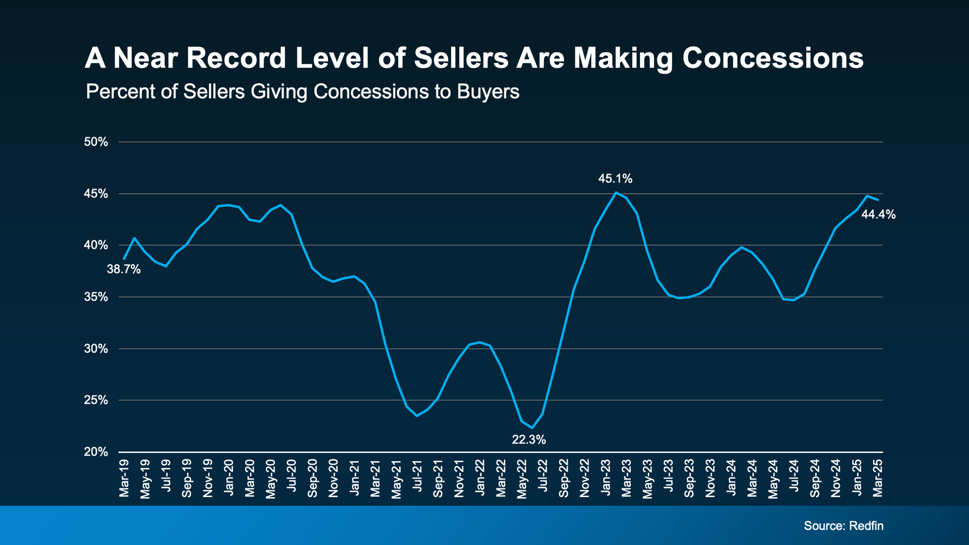 Line graph showing a near-record level of sellers making concessions to buyers, with a blue line fluctuating over time.