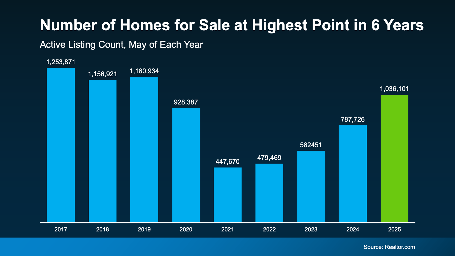 A bar graph showing the number of homes for sale at their highest point in 6 years. The 2024 bar is green and tallest.