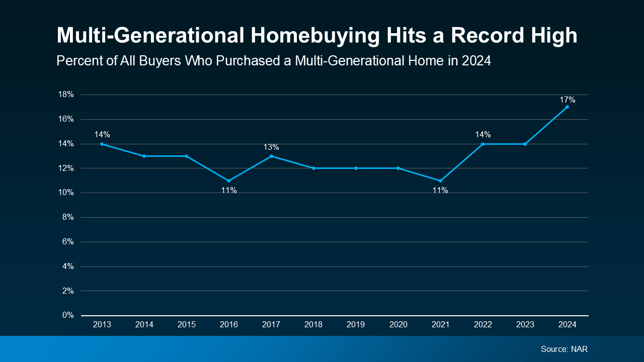 Line graph showing percentage of homebuyers who purchased multi-generational homes, hitting a record high of 14% in 2021.