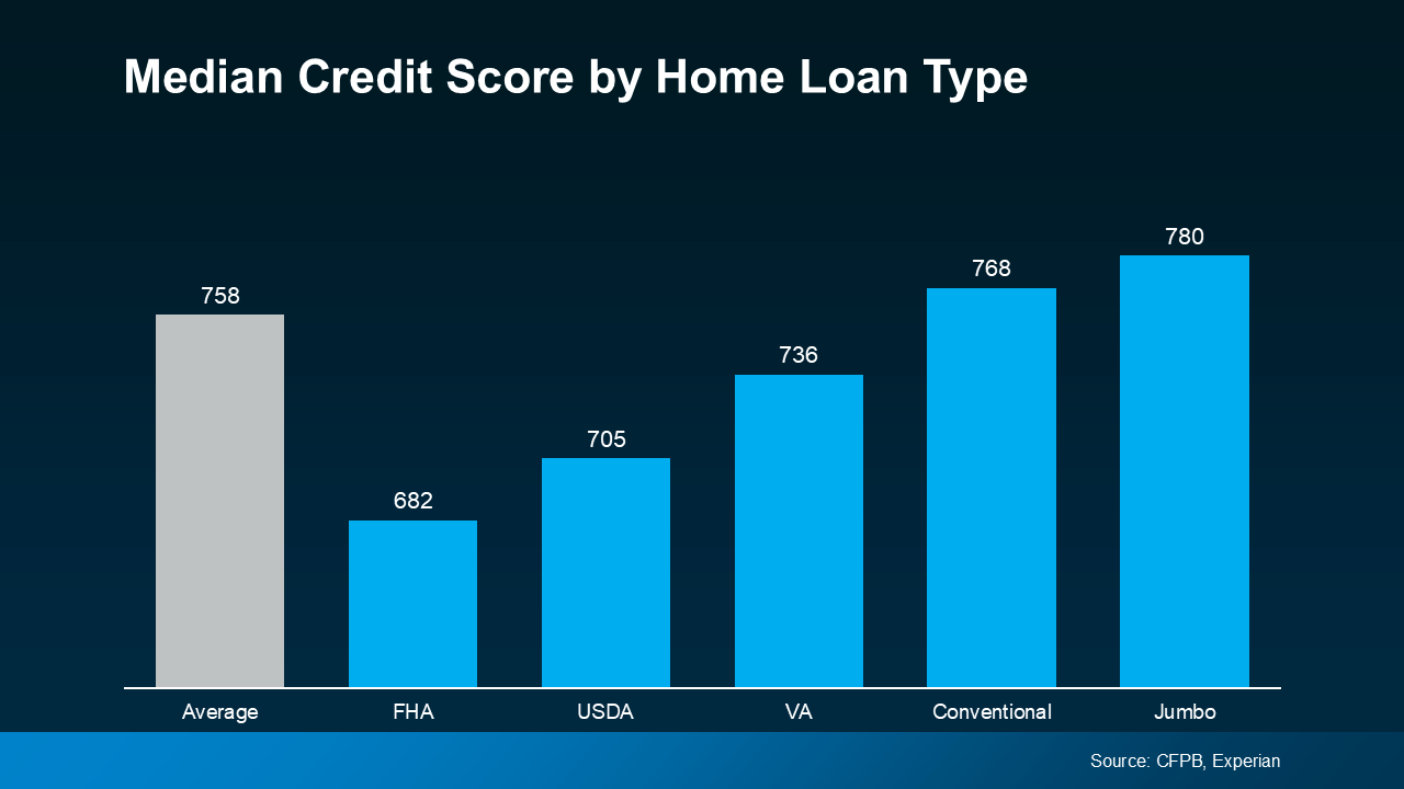 Bar graph: Median credit score by home loan type. Shows scores for Average, FHA, USDA, VA, Conventional, and Jumbo loans.