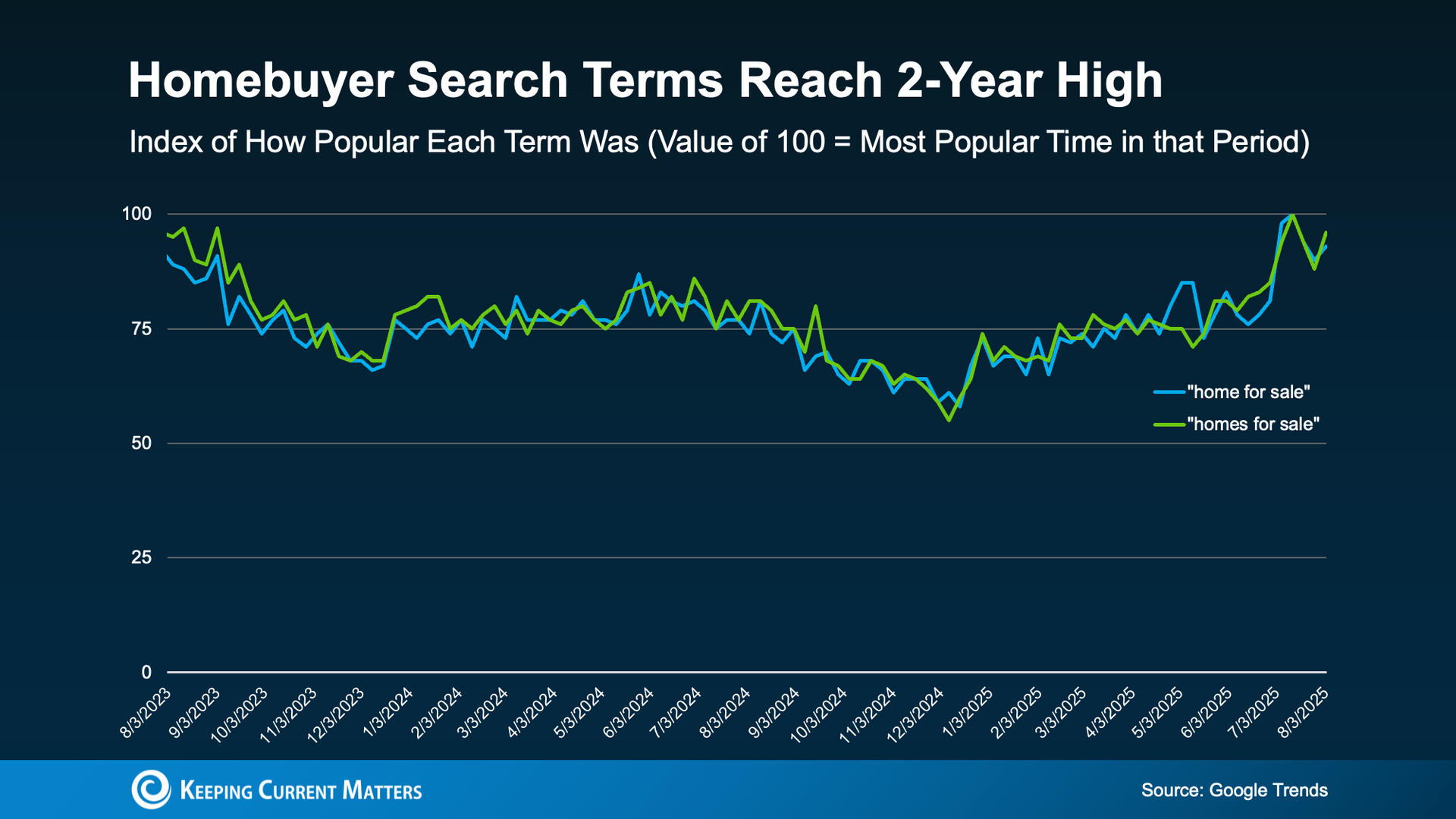 Graph showing homebuyer search terms reaching a 2-year high. Lines chart in blue and green.