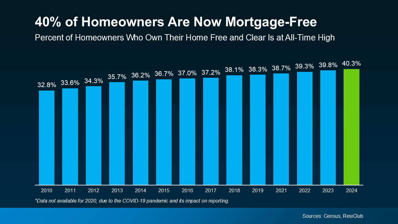 Bar graph shows 40% of US homeowners are mortgage-free, up from 33.3% in 2013, highlighted in green.