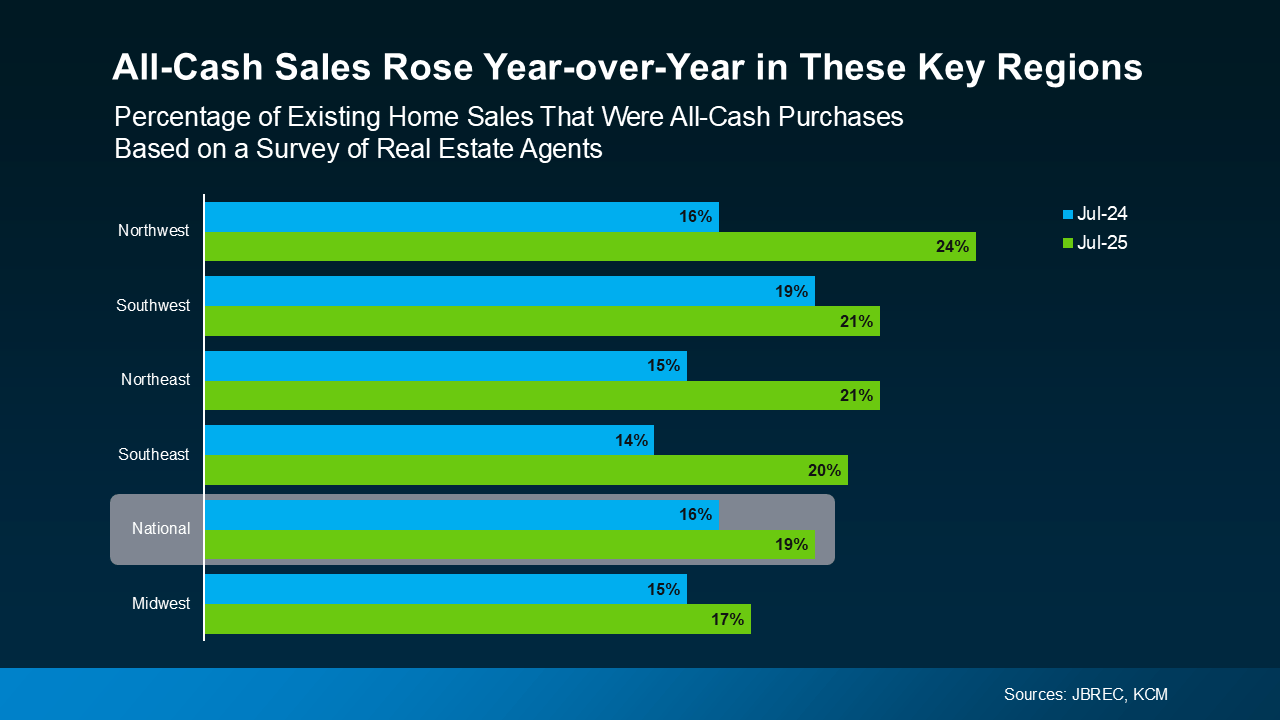 Bar chart: all-cash home sales rose year-over-year in key regions. Green bars show higher sales compared to blue bars.