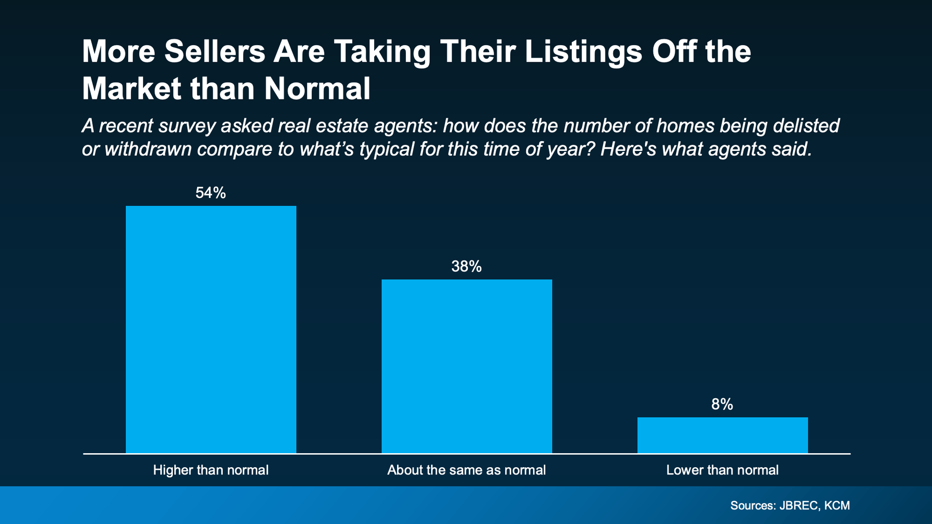 Bar graph showing that more sellers are taking listings off the market than normal.