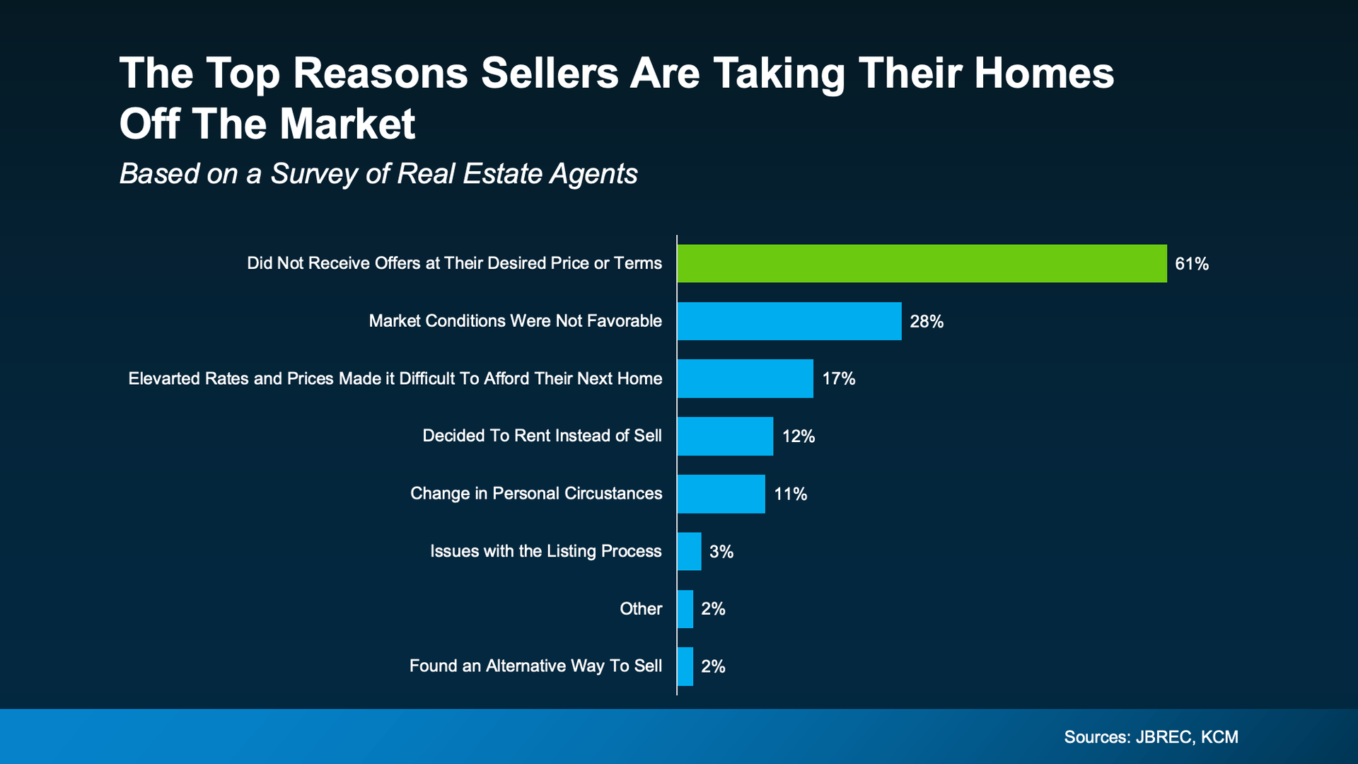 Bar graph showing reasons sellers are removing homes from the market, with