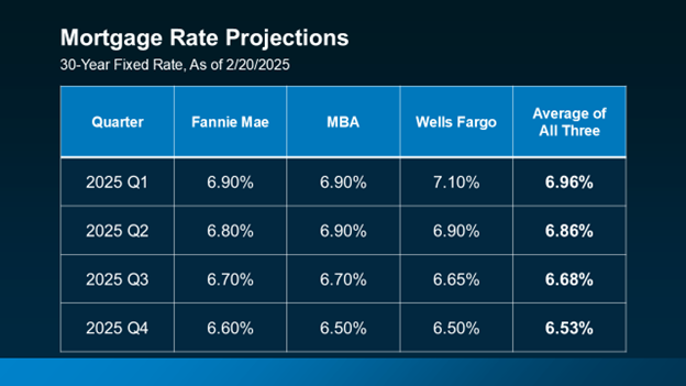 Mortgage rate projections table, showing 30-year fixed rates from Fannie Mae, MBA, Wells Fargo, and their average for 2025.